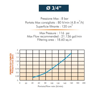 3/4" - 120 mesh / 135 µm, Polyester screen
