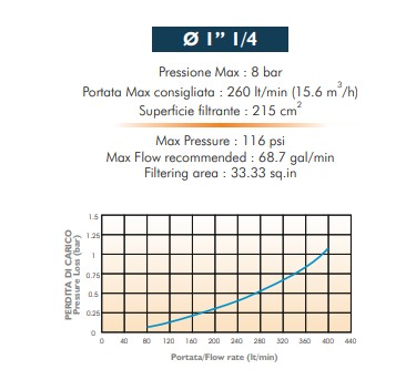1 1/4" - 120 mesh / 135 µm, Polyester screen