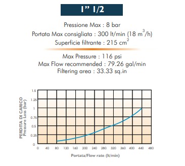 1 1/2" - 120 mesh / 135 µm, Polyester screen