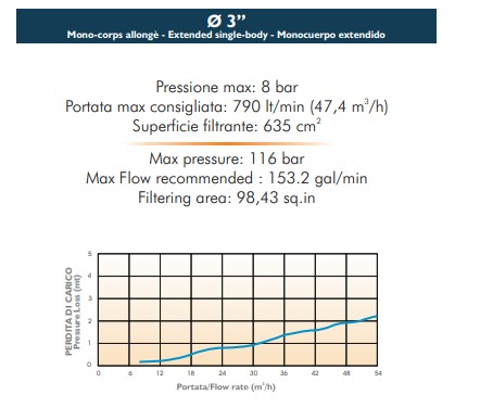 3" - 120 mesh / 135 µm, RVS screen